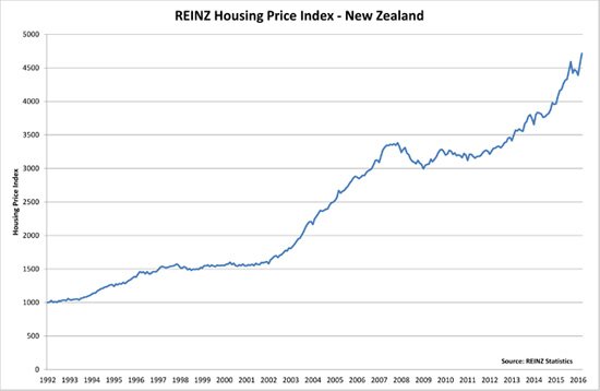 ニュージーランド 不動産購入 グラフ2